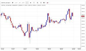gold price